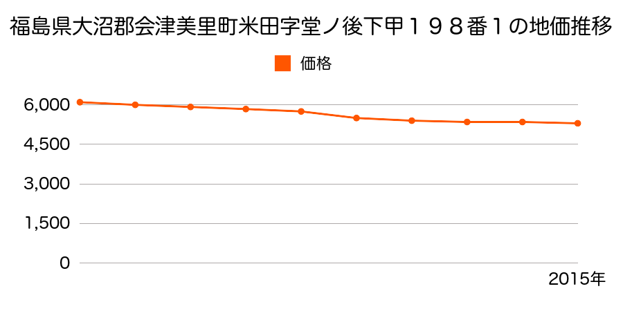 福島県大沼郡会津美里町米田字堂ノ後下甲１９８番１の地価推移のグラフ