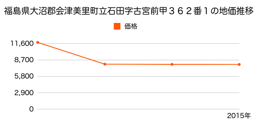 福島県大沼郡会津美里町字荒井甲１６００番の地価推移のグラフ