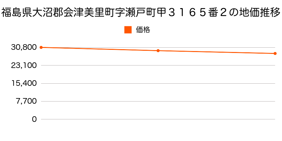 福島県大沼郡会津美里町字瀬戸町甲３２３０番２内の地価推移のグラフ