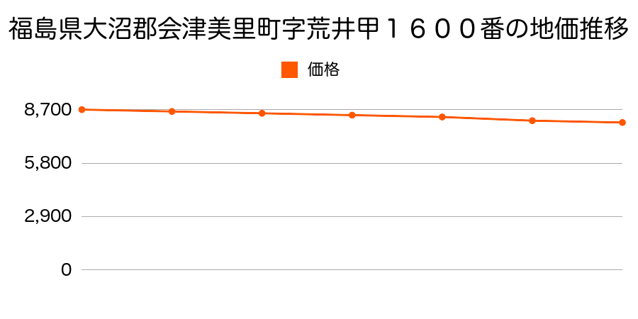 福島県大沼郡会津美里町字荒井甲１６００番の地価推移のグラフ