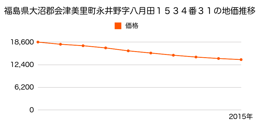 福島県大沼郡会津美里町永井野字八月田１５３４番３１の地価推移のグラフ