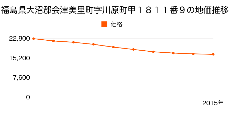 福島県大沼郡会津美里町字川原町甲１８１１番９の地価推移のグラフ