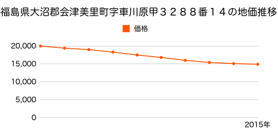 福島県大沼郡会津美里町字車川原甲３２８８番１４の地価推移のグラフ