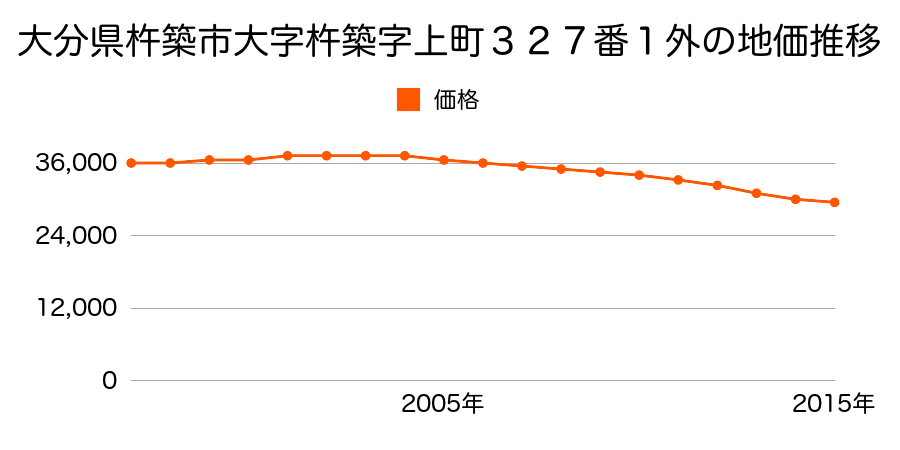 大分県杵築市大字杵築字上町３２７番１外の地価推移のグラフ