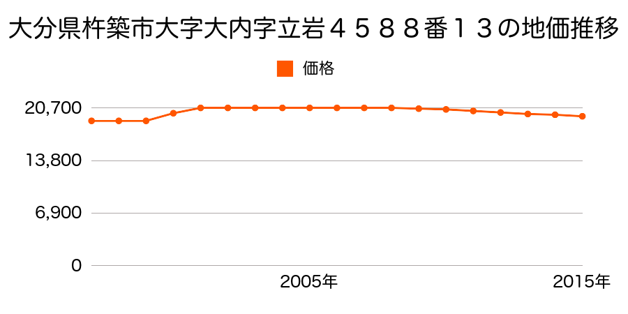 大分県杵築市大字大内字立岩４５８８番１３の地価推移のグラフ