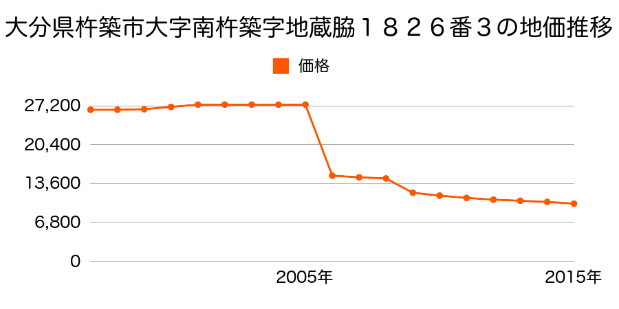 大分県杵築市山香町大字野原字樋口１３６４番２の地価推移のグラフ