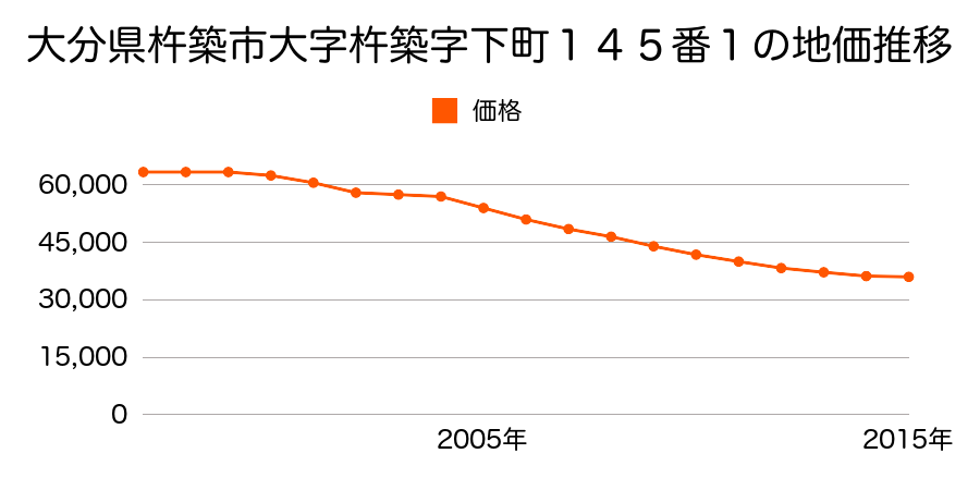 大分県杵築市大字杵築字下町１４５番１の地価推移のグラフ