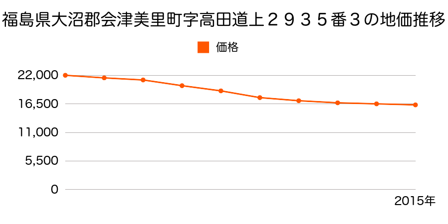 福島県大沼郡会津美里町字高田道上２９３５番３の地価推移のグラフ