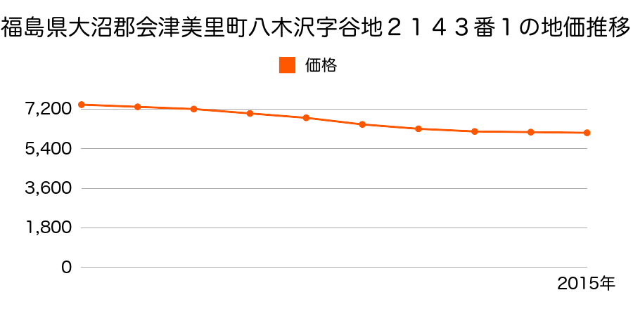 福島県大沼郡会津美里町八木沢字谷地２１４３番１の地価推移のグラフ