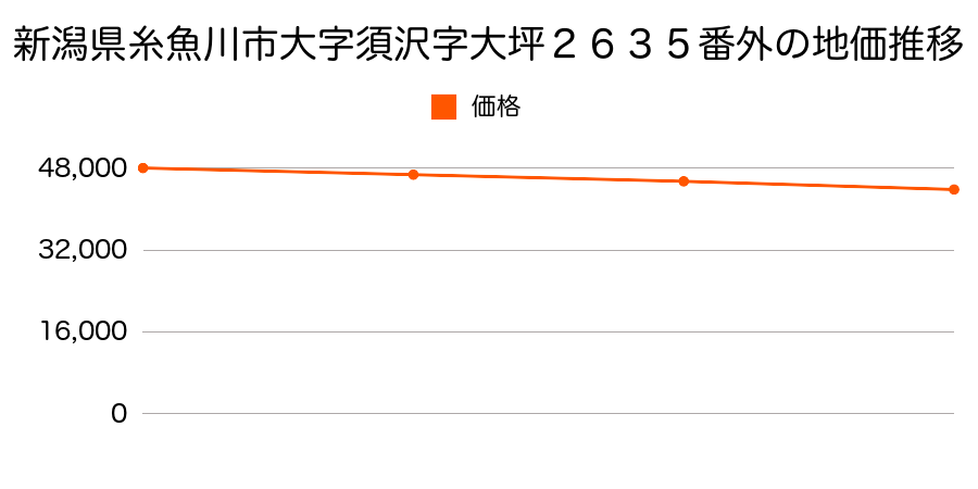 新潟県糸魚川市南寺町２丁目４９番１の地価推移のグラフ