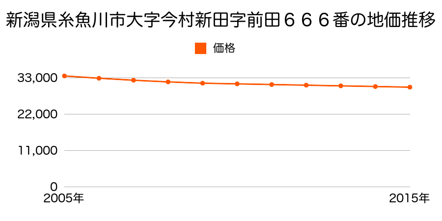 新潟県糸魚川市大字今村新田字前田６６６番の地価推移のグラフ