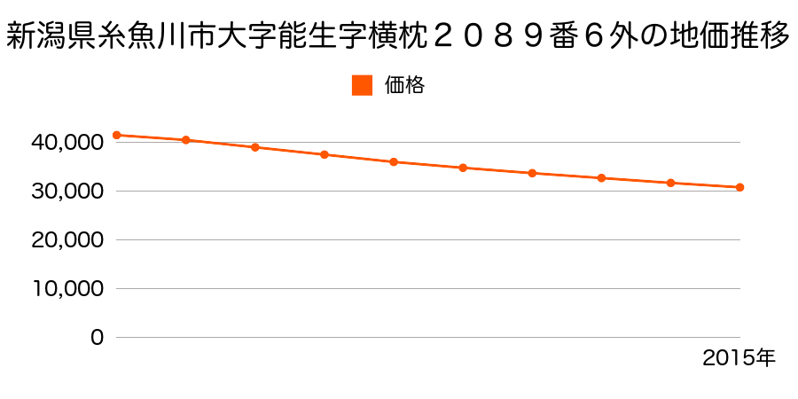 新潟県糸魚川市大字能生字横枕２０８９番６外の地価推移のグラフ