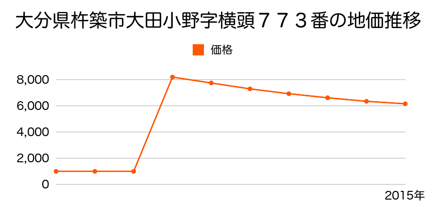 大分県杵築市山香町大字立石字尾坪１２３１番２外の地価推移のグラフ