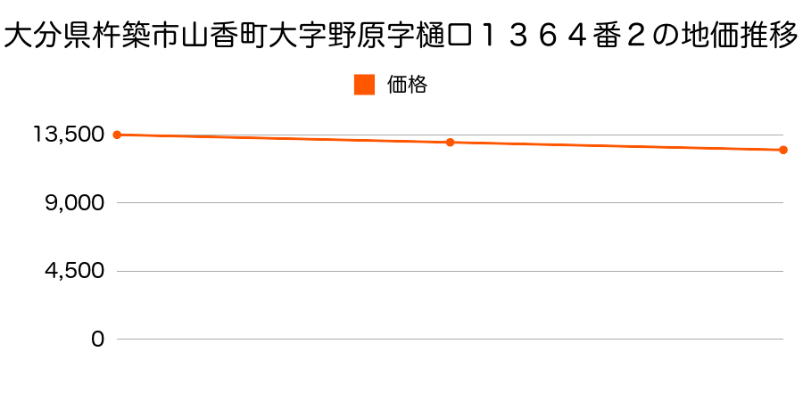 大分県杵築市山香町大字野原字樋口１３６４番２の地価推移のグラフ