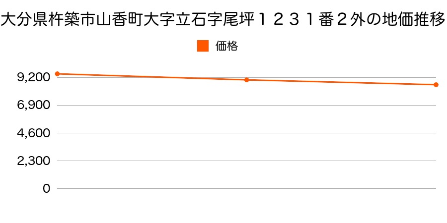 大分県杵築市山香町大字立石字尾坪１２３１番２外の地価推移のグラフ