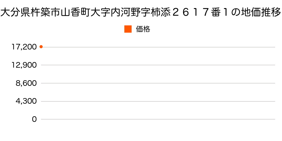 大分県杵築市山香町大字内河野字柿添２６１７番１の地価推移のグラフ