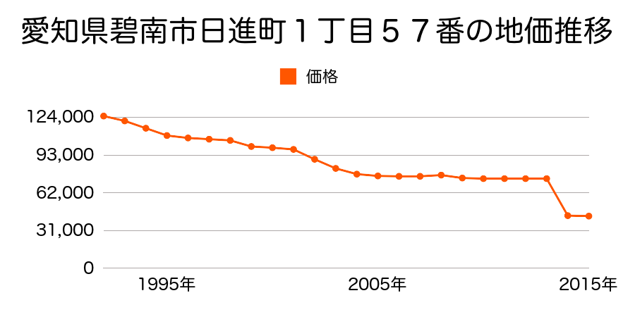 愛知県碧南市前浜町５丁目８８番外の地価推移のグラフ