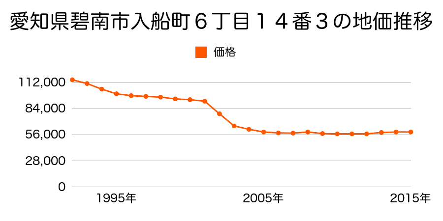 愛知県碧南市入船町４丁目４０番２の地価推移のグラフ