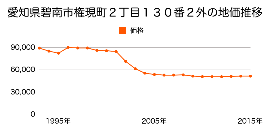 愛知県碧南市権現町１丁目２３０番外の地価推移のグラフ