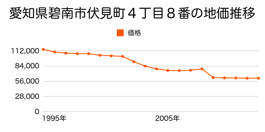愛知県碧南市吹上町４丁目９番３の地価推移のグラフ