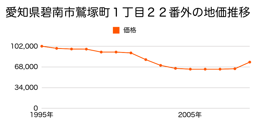 愛知県碧南市浜尾町２丁目３３番外の地価推移のグラフ