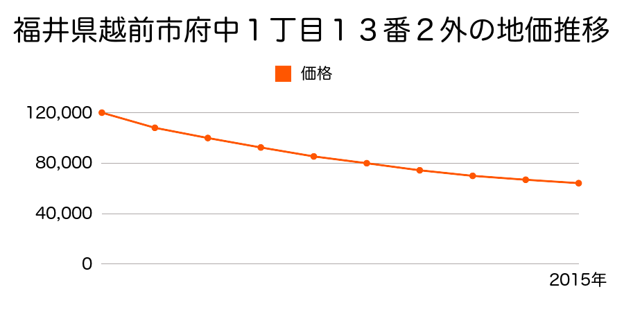 福井県越前市府中１丁目１３番１０の地価推移のグラフ