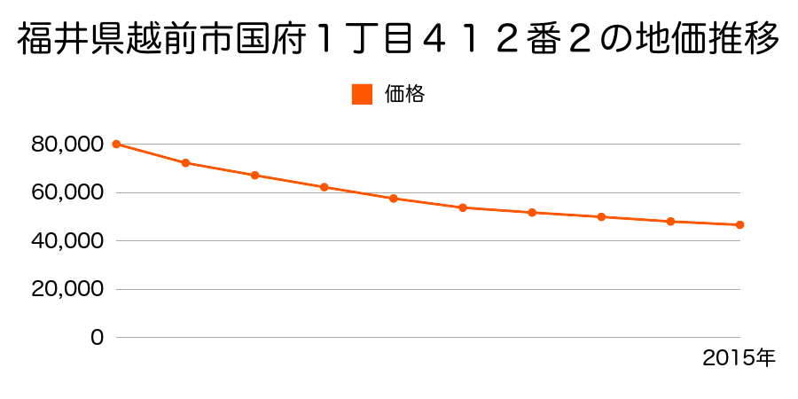 福井県越前市国府１丁目４１２番２の地価推移のグラフ