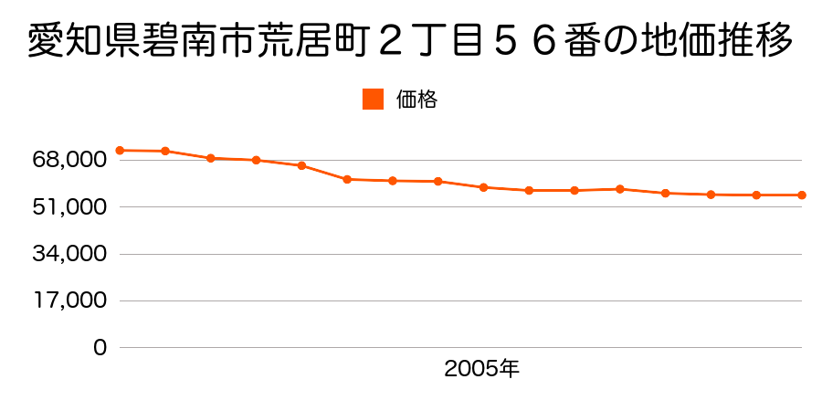 愛知県碧南市荒居町２丁目５６番の地価推移のグラフ