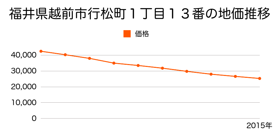 福井県越前市行松町１丁目１３番の地価推移のグラフ