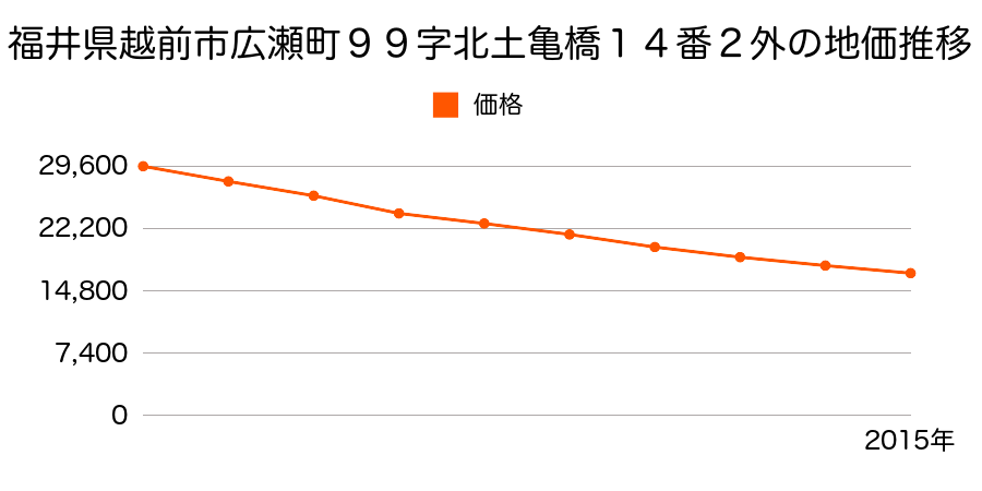 福井県越前市広瀬町９９字北土亀橋１４番２外の地価推移のグラフ