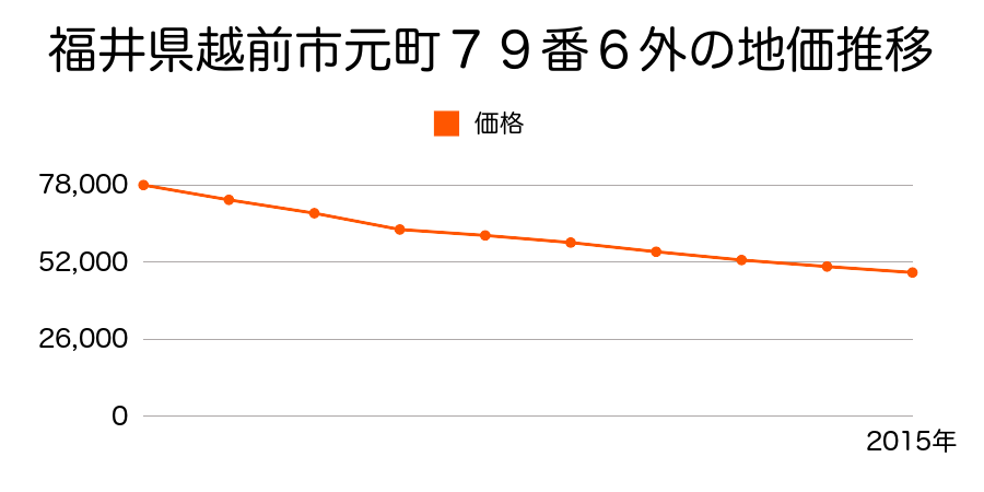 福井県越前市蓬莱町１５２番１の地価推移のグラフ