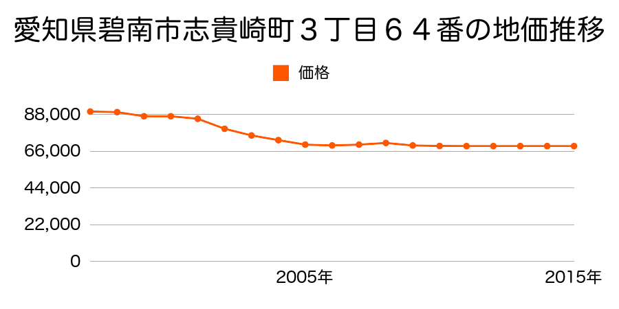 愛知県碧南市志貴崎町３丁目６４番の地価推移のグラフ
