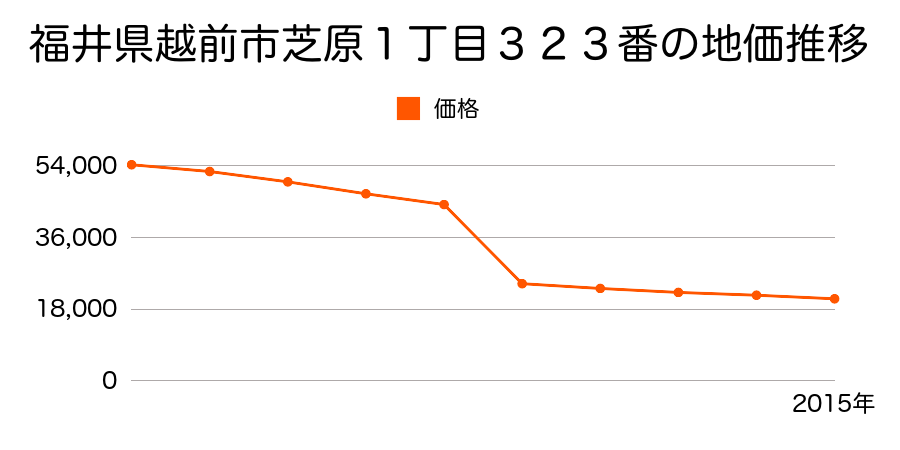 福井県越前市野岡町５字中組２１番２外の地価推移のグラフ