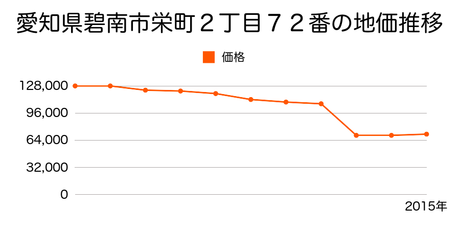 愛知県碧南市新道町２丁目５４番の地価推移のグラフ