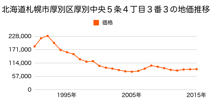 北海道札幌市厚別区厚別中央２条２丁目５９９番３外の地価推移のグラフ