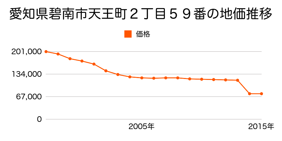 愛知県碧南市権田町１丁目２４番外の地価推移のグラフ