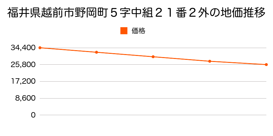 福井県越前市野岡町５字中組２１番２外の地価推移のグラフ