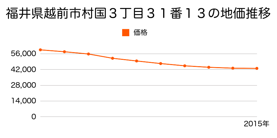 福井県越前市村国３丁目３１番１３の地価推移のグラフ