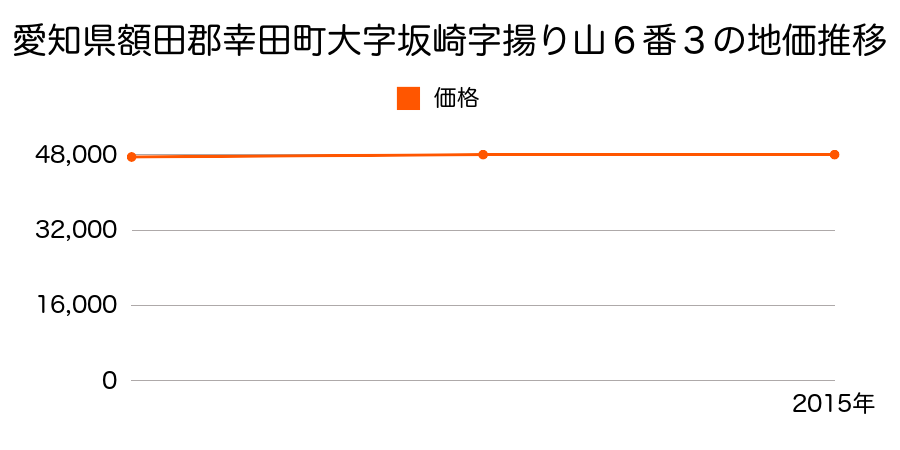 愛知県額田郡幸田町大字坂崎字揚り山６番３の地価推移のグラフ