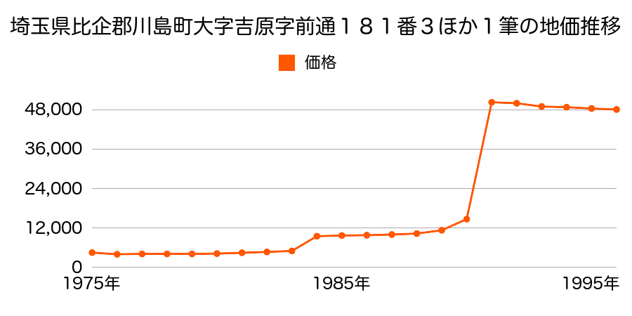 埼玉県比企郡川島町大字角泉字鶴舞９番１の地価推移のグラフ