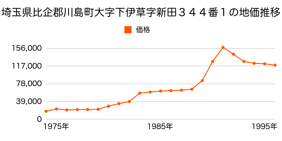 埼玉県比企郡川島町大字下伊草字本村１１０番４の地価推移のグラフ