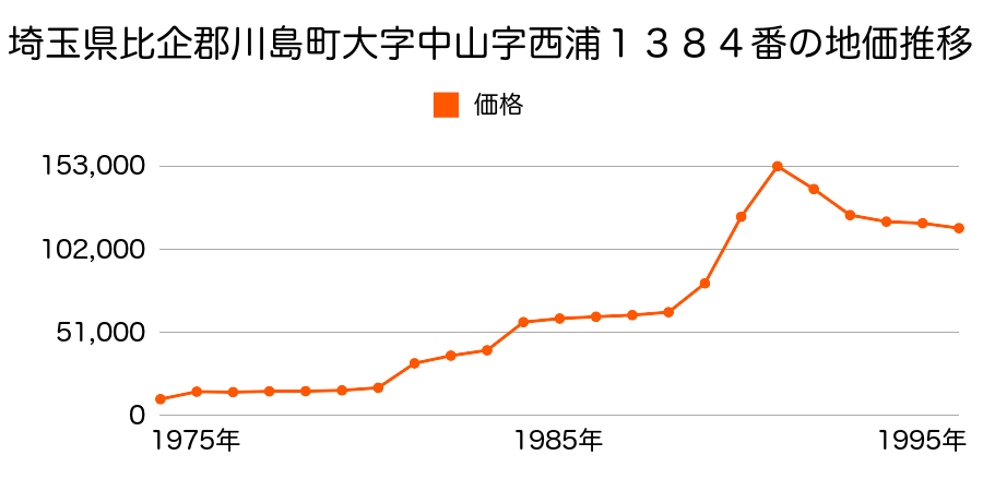 埼玉県比企郡川島町大字吹塚字株木町７６８番５の地価推移のグラフ