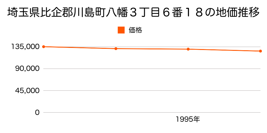 埼玉県比企郡川島町八幡３丁目６番１８の地価推移のグラフ