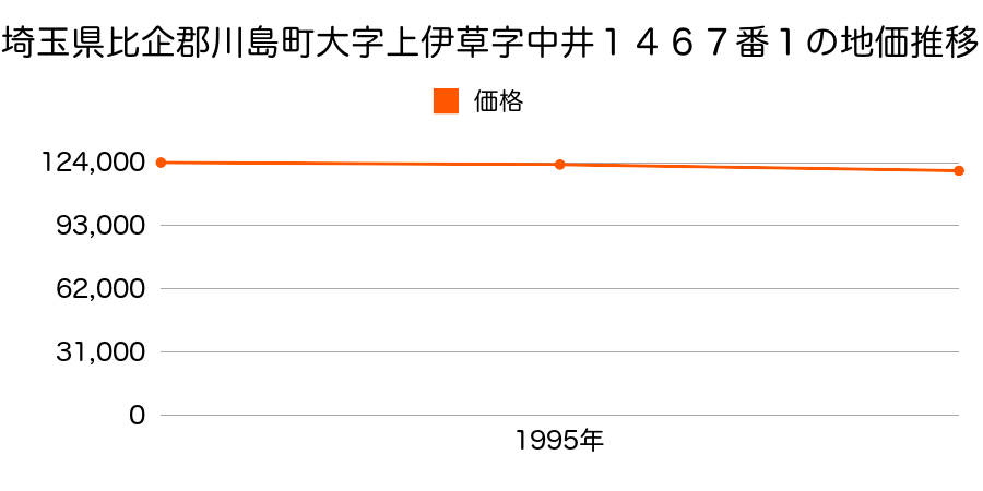 埼玉県比企郡川島町大字上伊草字中井１４６７番１の地価推移のグラフ