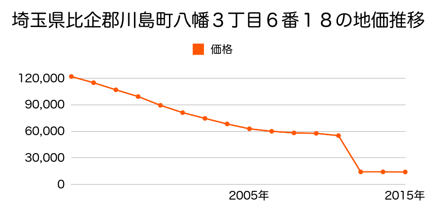 埼玉県比企郡川島町大字上大屋敷字蔵前１８６番１の地価推移のグラフ