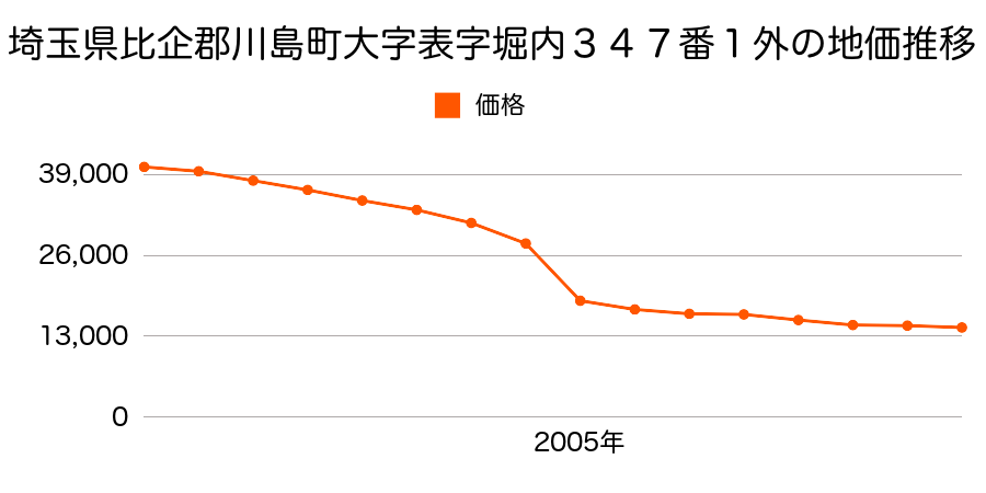 埼玉県比企郡川島町大字上大屋敷字蔵前１８６番１の地価推移のグラフ