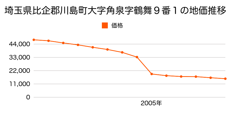 埼玉県比企郡川島町大字上大屋敷字蔵前１８６番１の地価推移のグラフ