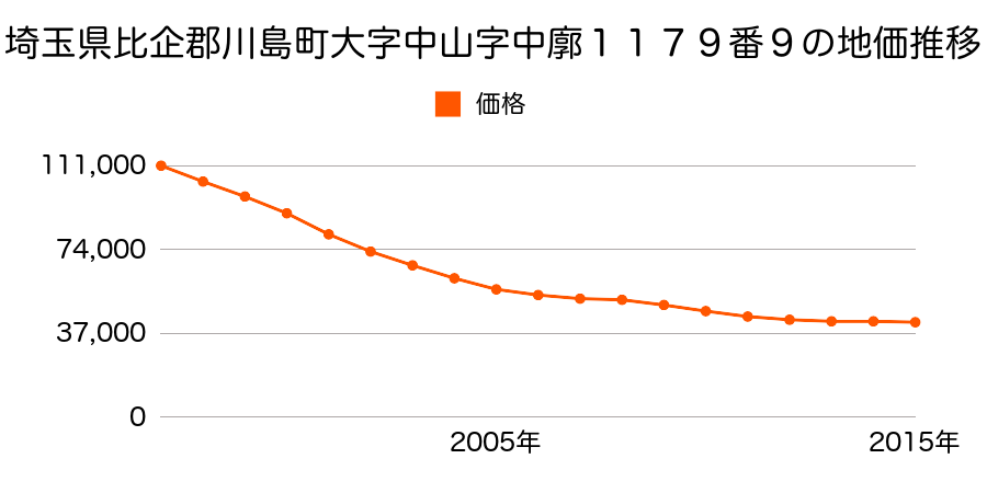 埼玉県比企郡川島町大字中山字中廓１１７９番９の地価推移のグラフ