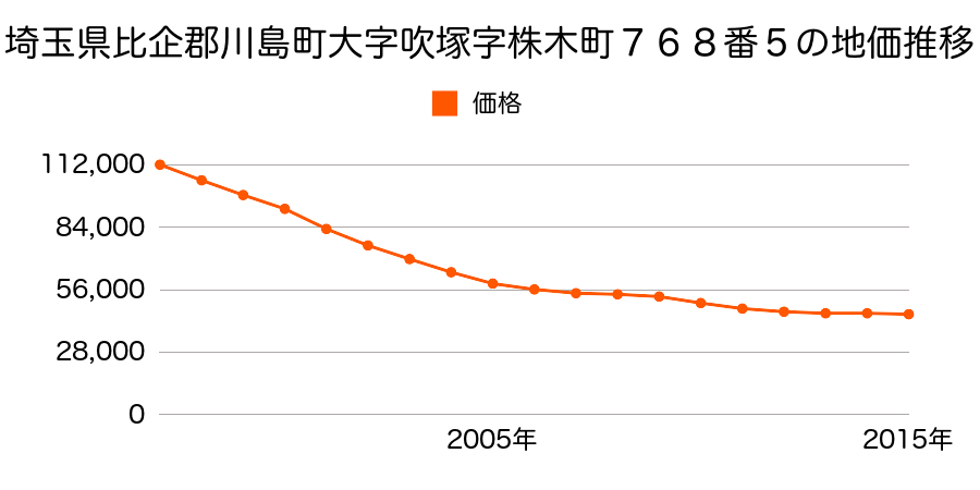 埼玉県比企郡川島町大字上伊草字中井１４６７番１の地価推移のグラフ