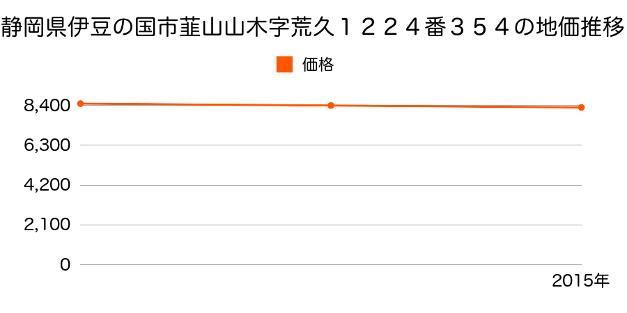 静岡県伊豆の国市韮山山木字荒久１２２４番３５４の地価推移のグラフ